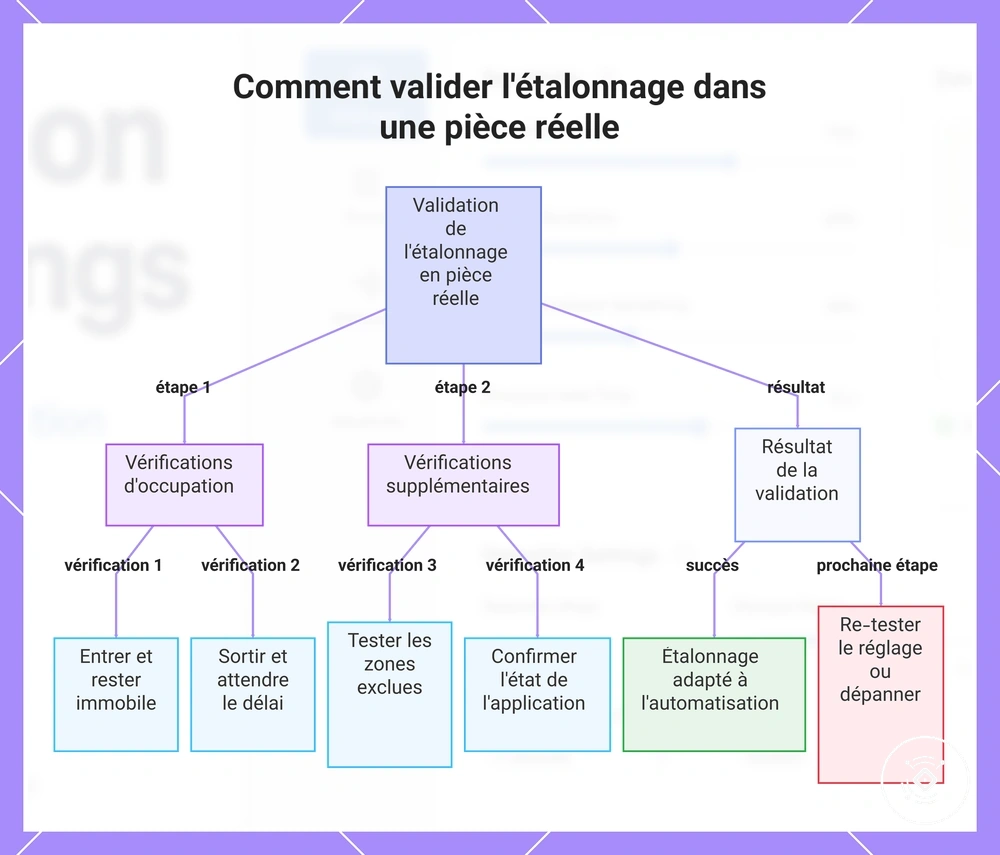 Comment valider l'étalonnage dans une pièce réelle