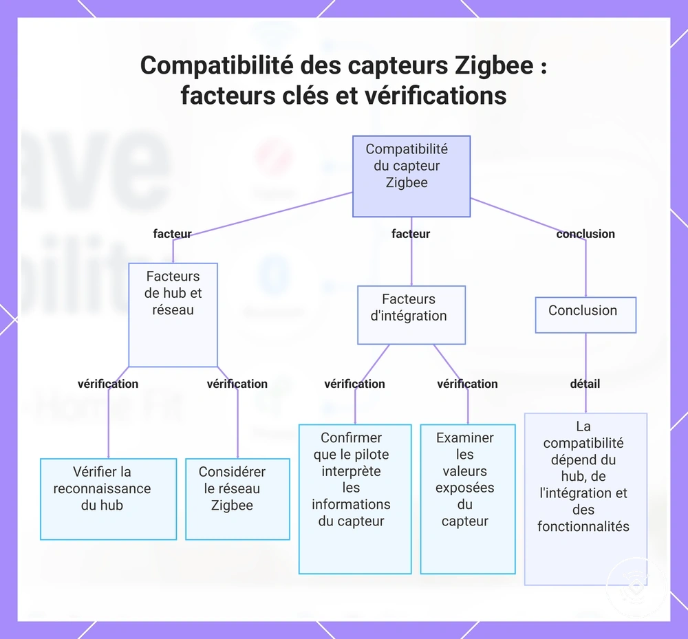 Compatibilité des capteurs Zigbee : facteurs clés et vérifications