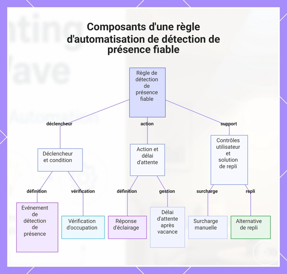 Composants d'une règle d'automatisation de détection de présence fiable
