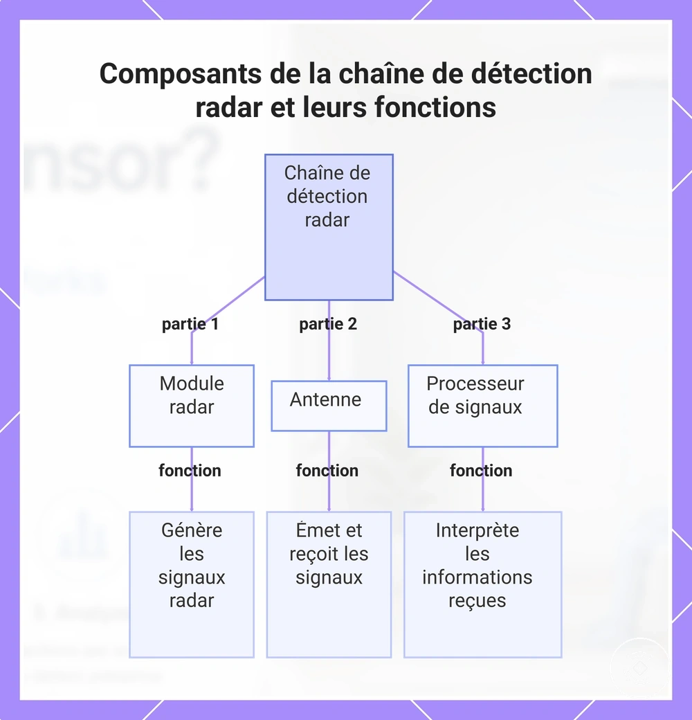Composants de la chaîne de détection radar et leurs fonctions
