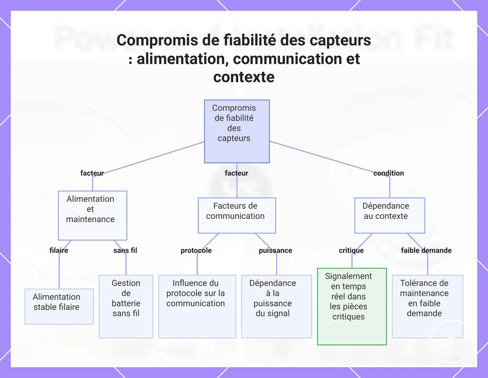 Compromis de fiabilité des capteurs : alimentation, communication et contexte