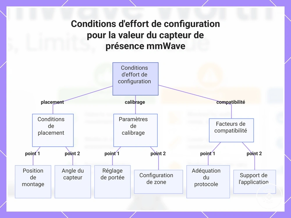 Conditions d'effort de configuration pour la valeur du capteur de présence mmWave