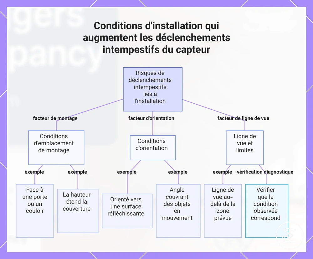 Conditions d'installation qui augmentent les déclenchements intempestifs du capteur