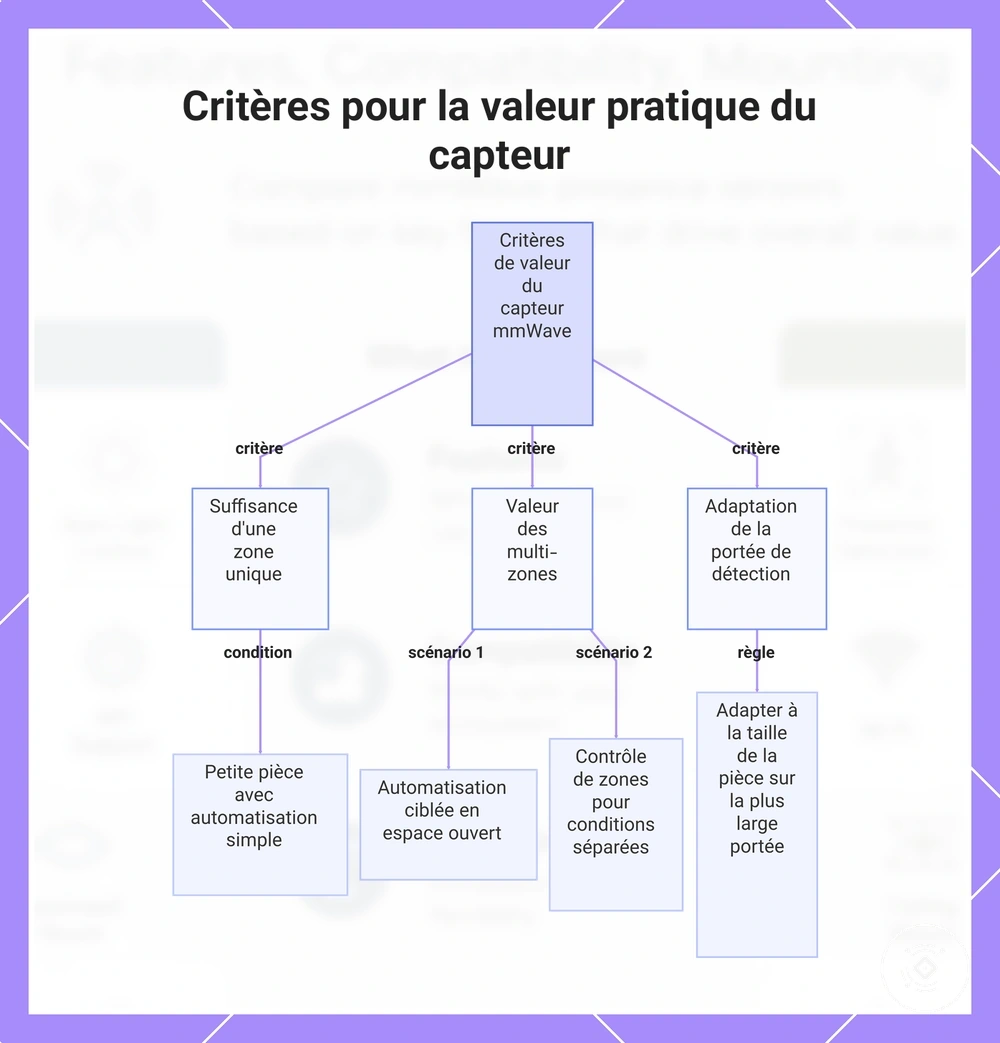 Critères pour la valeur pratique du capteur