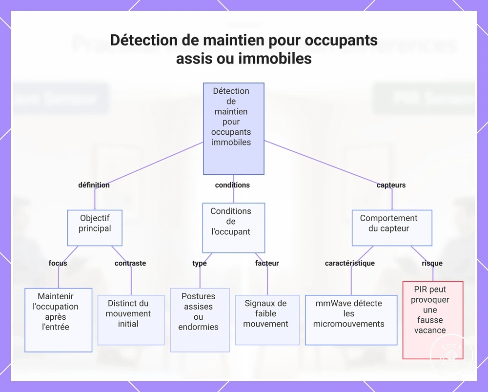 Détection de maintien pour occupants assis ou immobiles
