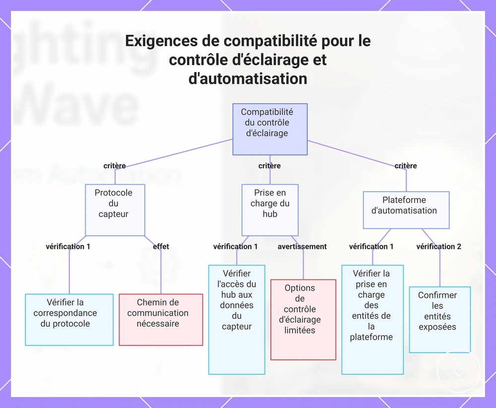 Exigences de compatibilité pour le contrôle d'éclairage et d'automatisation