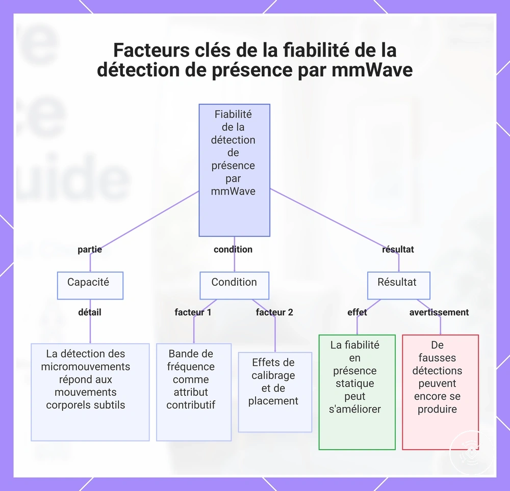 Facteurs clés de la fiabilité de la détection de présence par mmWave