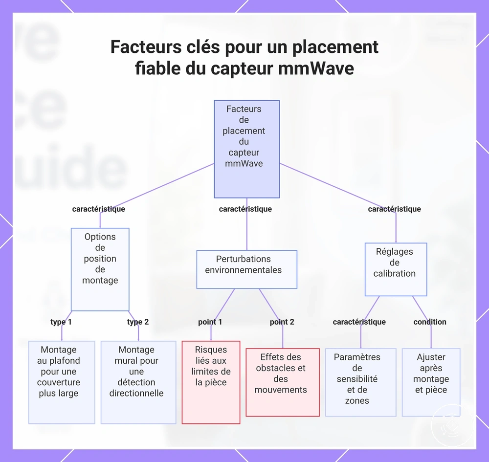 Facteurs clés pour un placement fiable du capteur mmWave