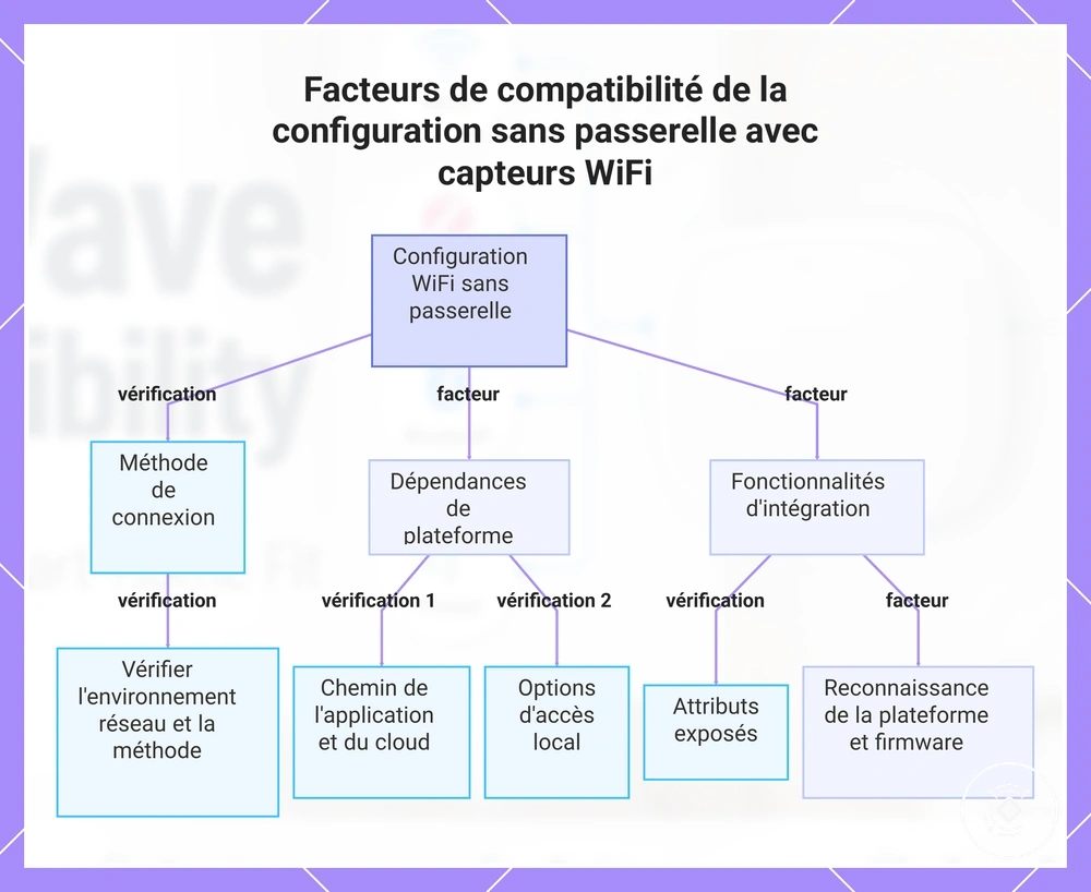 Facteurs de compatibilité de la configuration sans passerelle avec capteurs WiFi