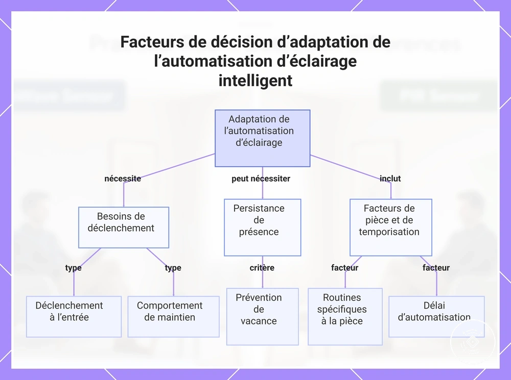 Facteurs de décision d’adaptation de l’automatisation d’éclairage intelligent