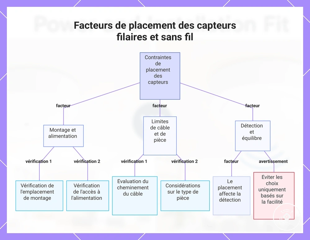 Facteurs de placement des capteurs filaires et sans fil