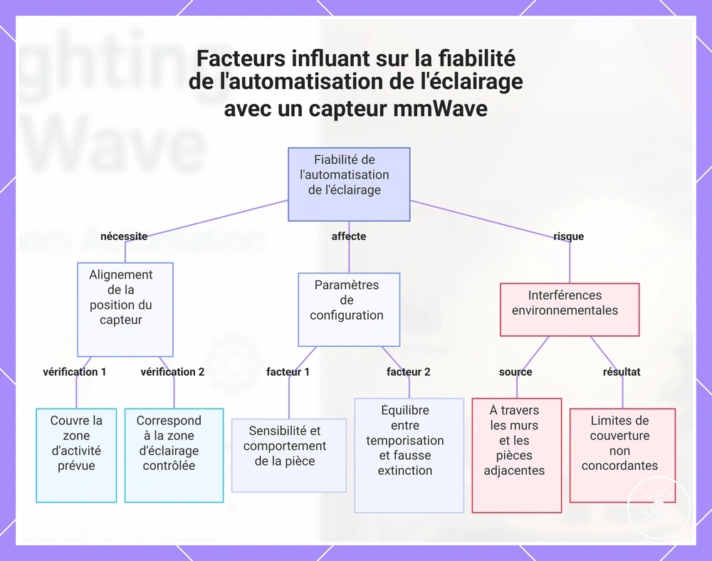 Facteurs influant sur la fiabilité de l'automatisation de l'éclairage avec un capteur mmWave