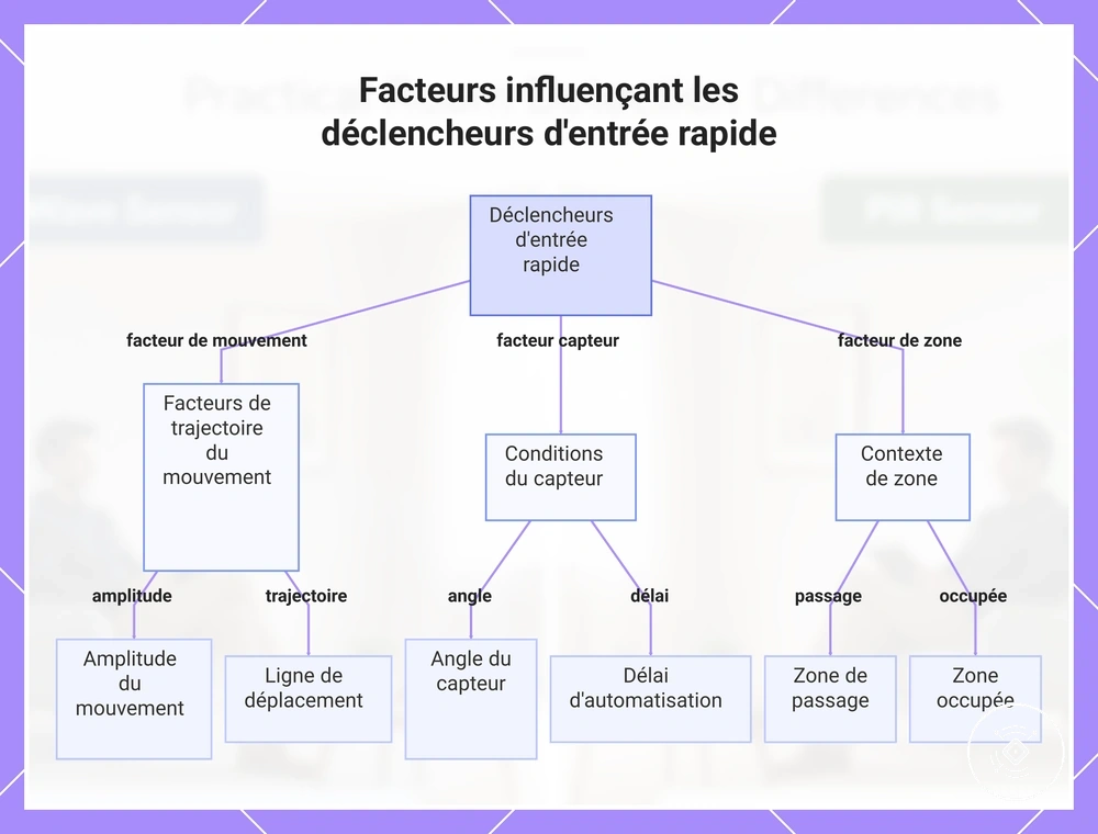 Facteurs influençant les déclencheurs d'entrée rapide