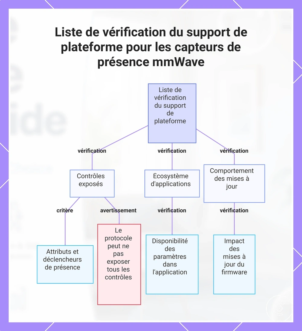 Liste de vérification du support de plateforme pour les capteurs de présence mmWave