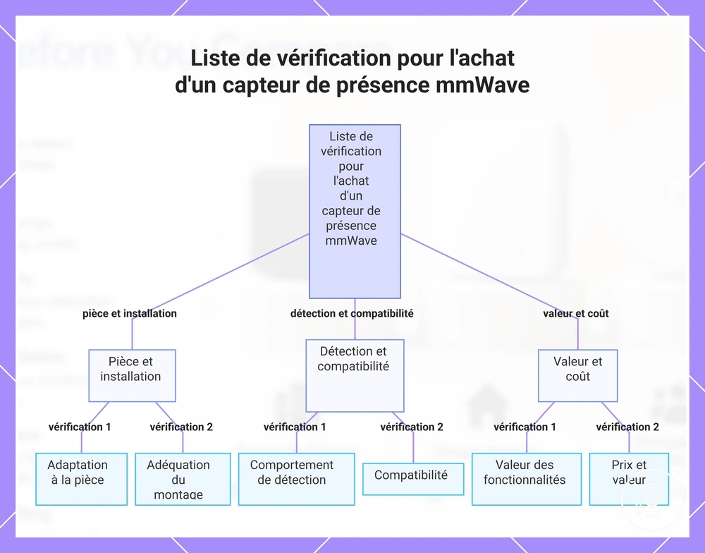 Liste de vérification pour l'achat d'un capteur de présence mmWave
