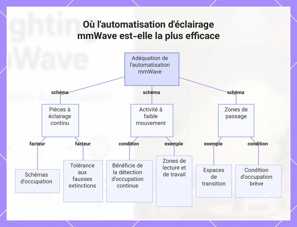 Où l'automatisation d'éclairage mmWave est-elle la plus efficace