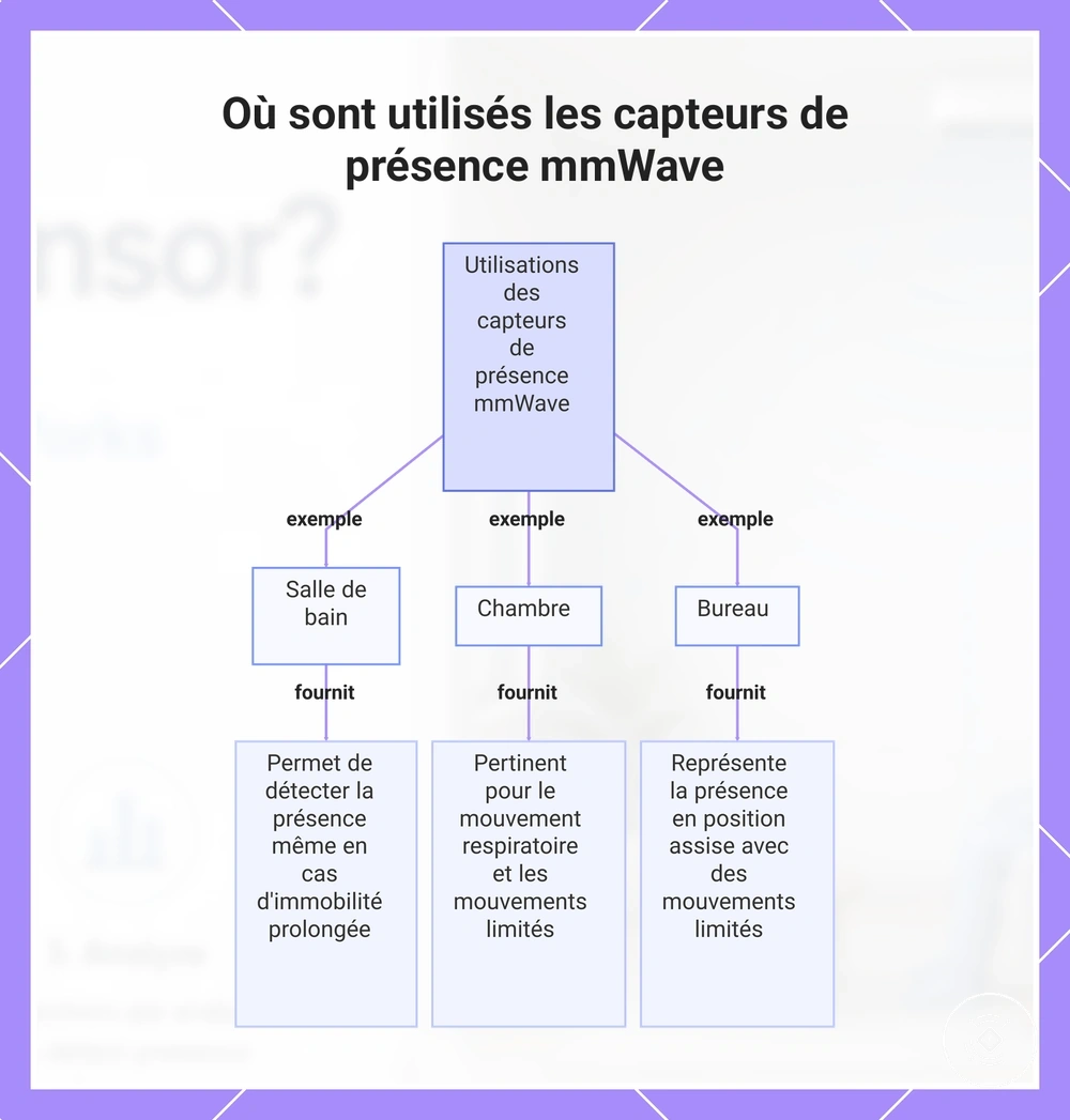 Où sont utilisés les capteurs de présence mmWave