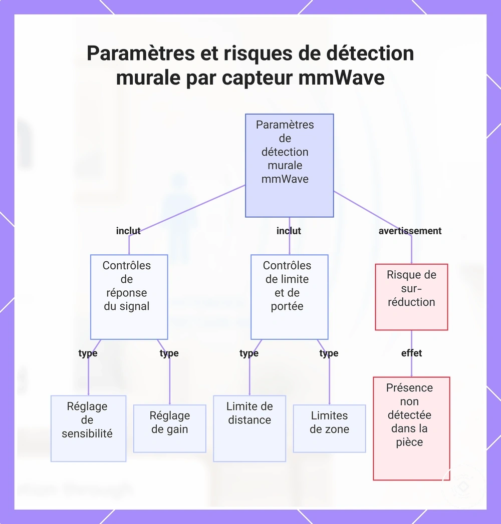 Paramètres et risques de détection murale par capteur mmWave
