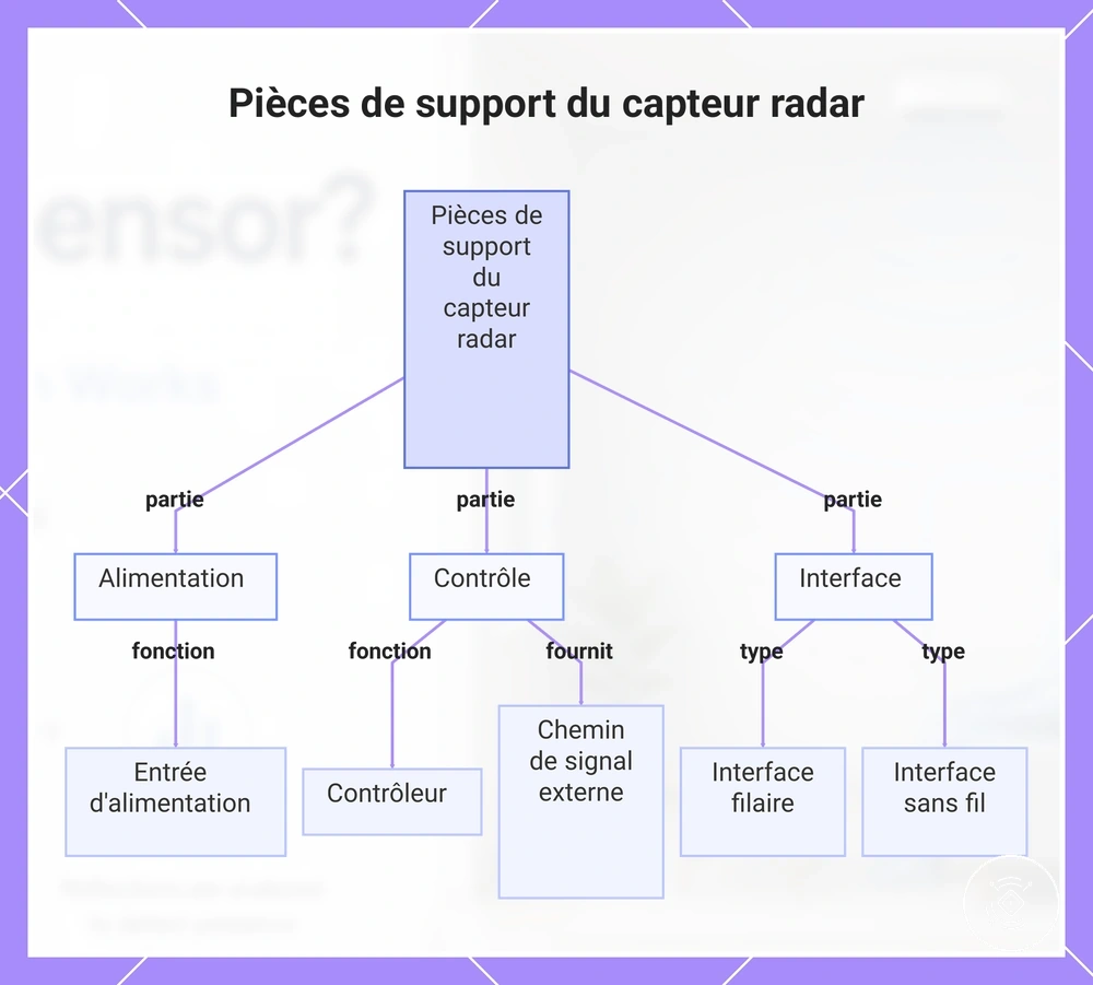 Pièces de support du capteur radar