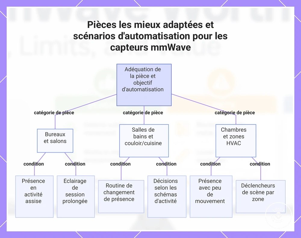 Pièces les mieux adaptées et scénarios d'automatisation pour les capteurs mmWave