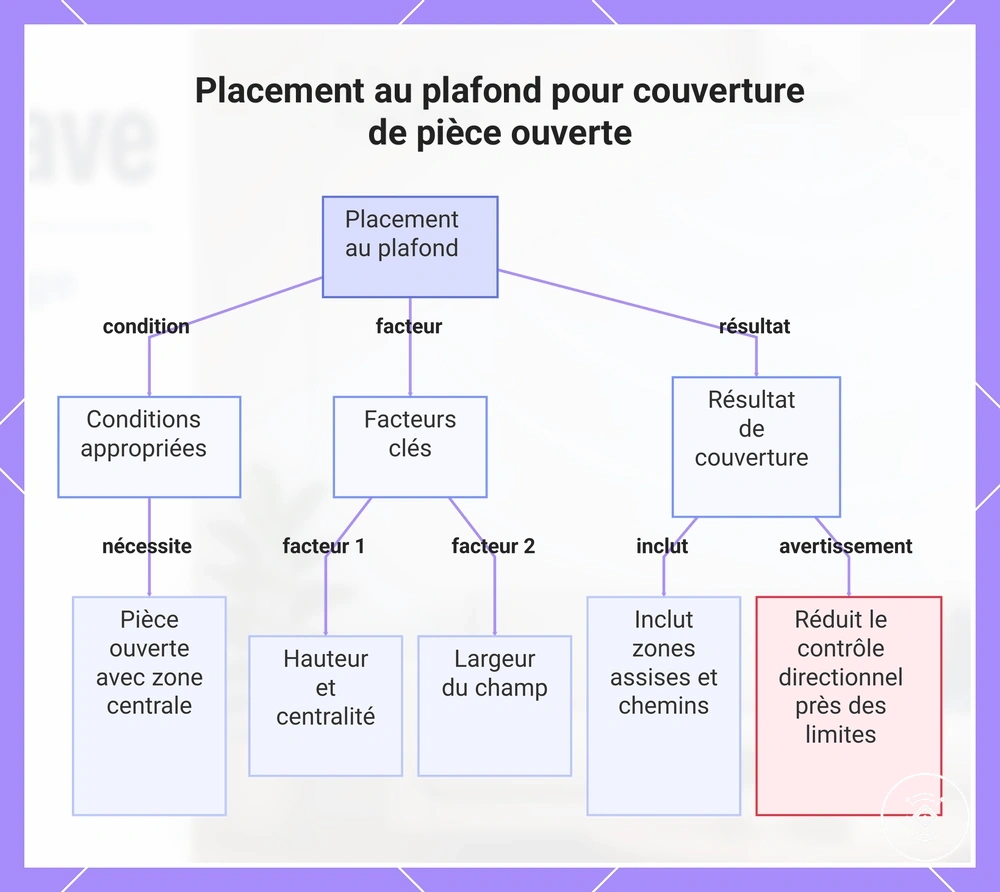 Placement au plafond pour couverture de pièce ouverte