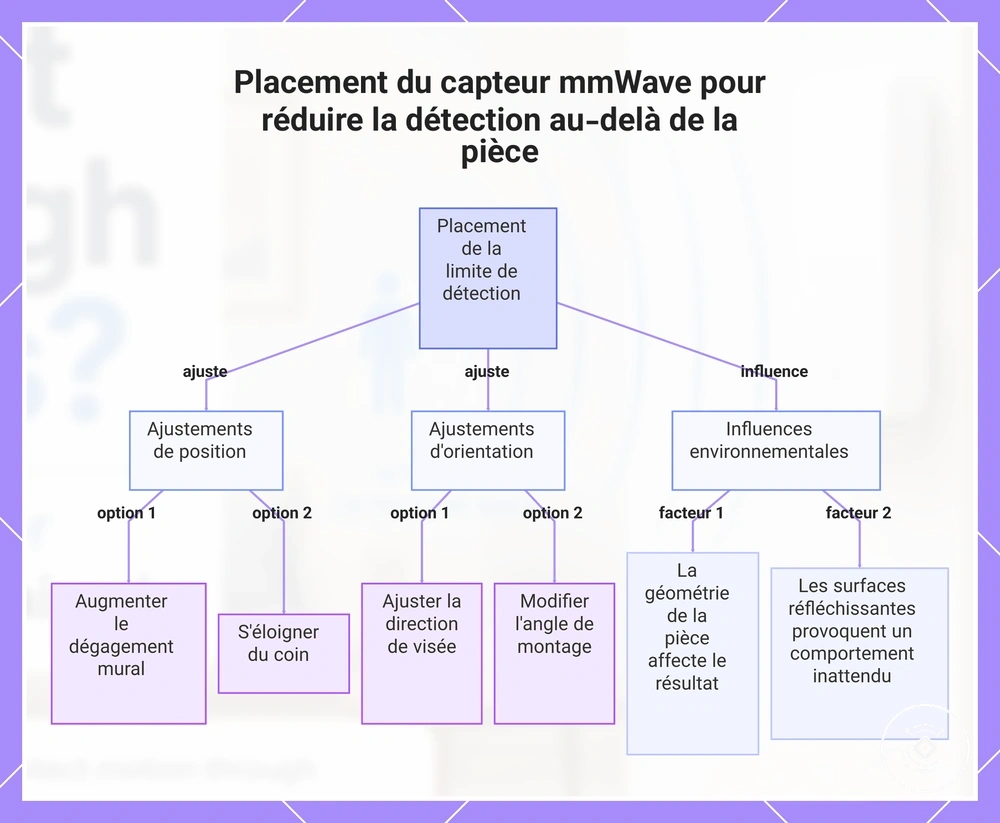 Placement du capteur mmWave pour réduire la détection au-delà de la pièce