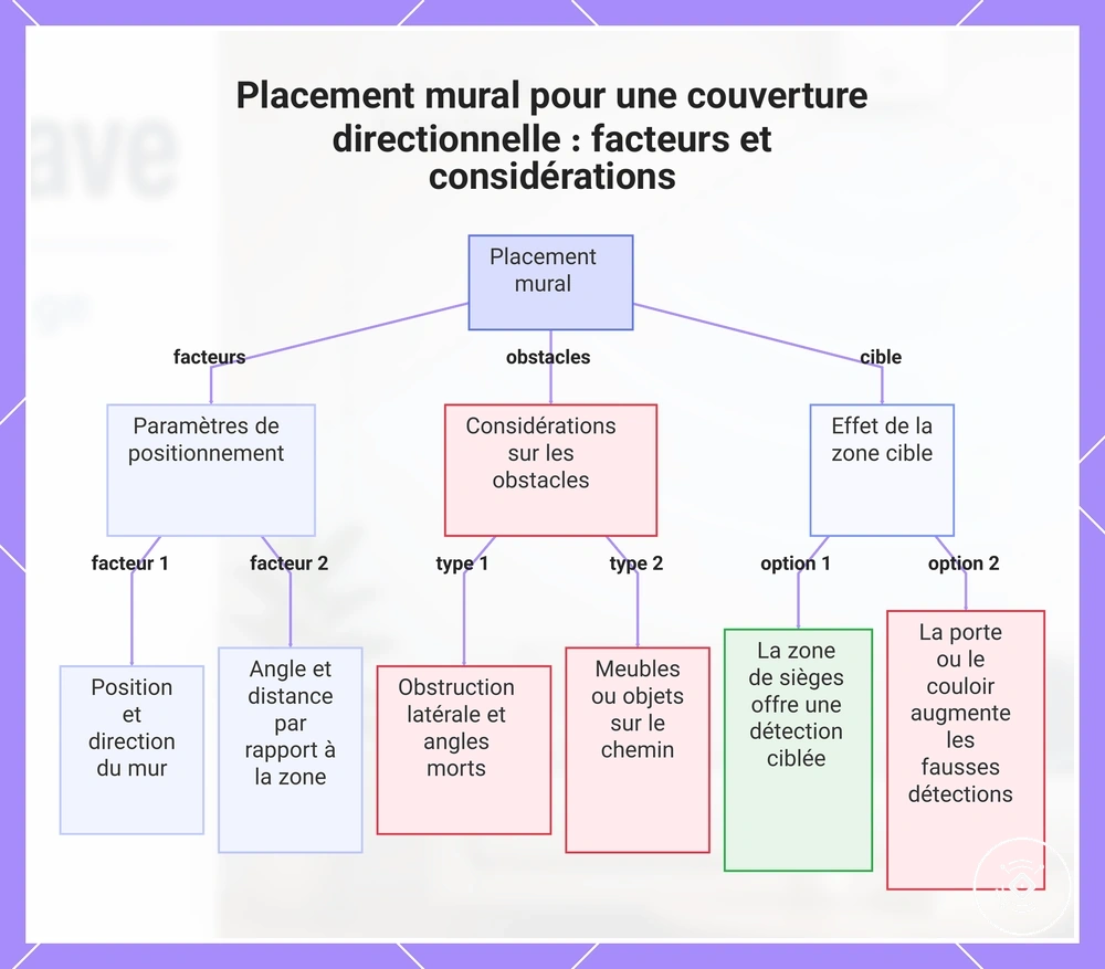 Placement mural pour une couverture directionnelle : facteurs et considérations