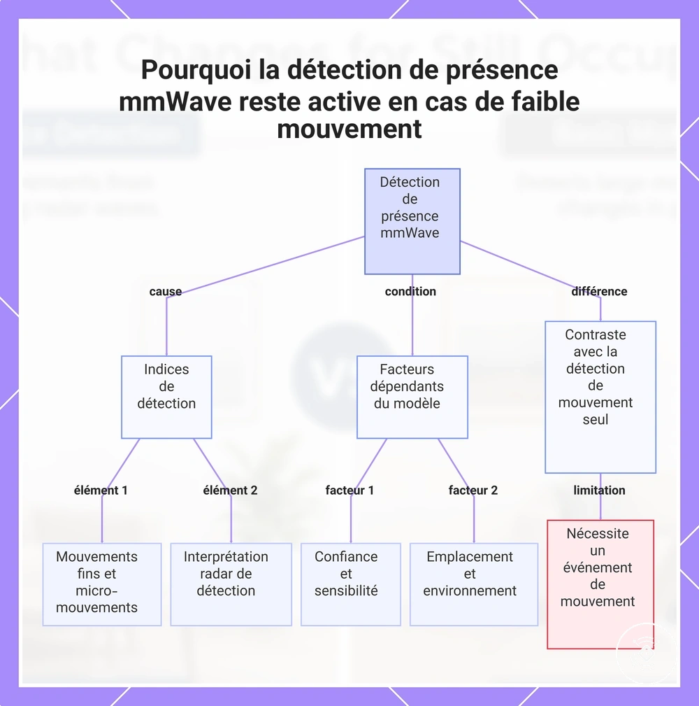 Pourquoi la détection de présence mmWave reste active en cas de faible mouvement