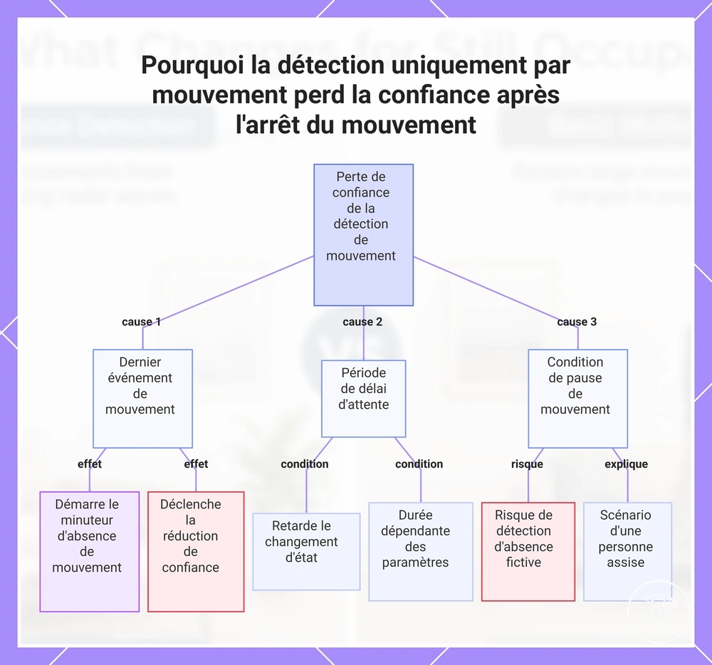 Pourquoi la détection uniquement par mouvement perd la confiance après l'arrêt du mouvement