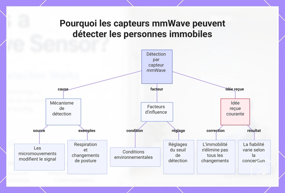 Pourquoi les capteurs mmWave peuvent détecter les personnes immobiles