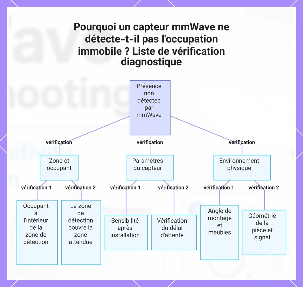 Pourquoi un capteur mmWave ne détecte-t-il pas l'occupation immobile ? Liste de vérification diagnostique