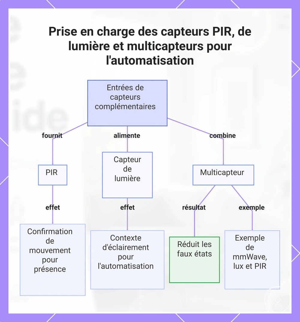Prise en charge des capteurs PIR, de lumière et multicapteurs pour l'automatisation