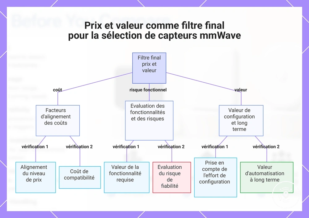 Prix et valeur comme filtre final pour la sélection de capteurs mmWave