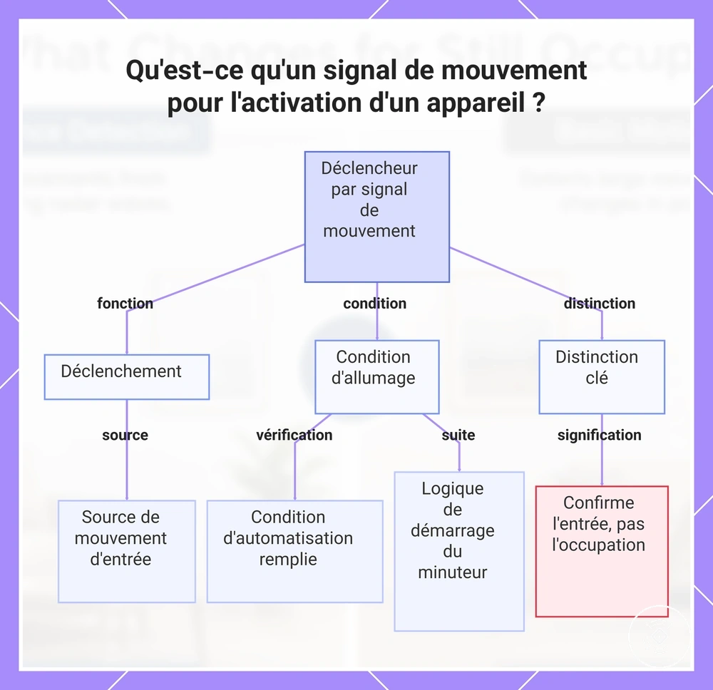 Qu'est-ce qu'un signal de mouvement pour l'activation d'un appareil ?