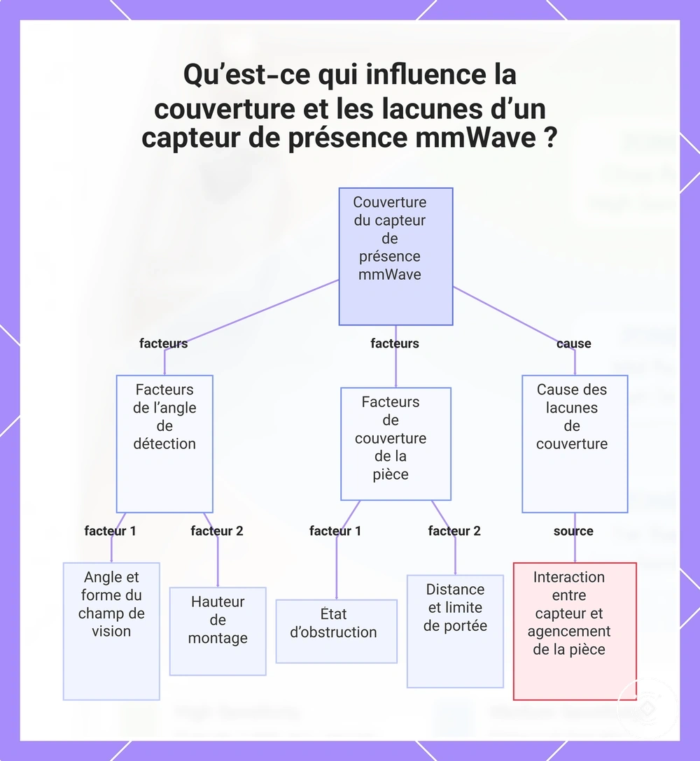Qu’est-ce qui influence la couverture et les lacunes d’un capteur de présence mmWave ?