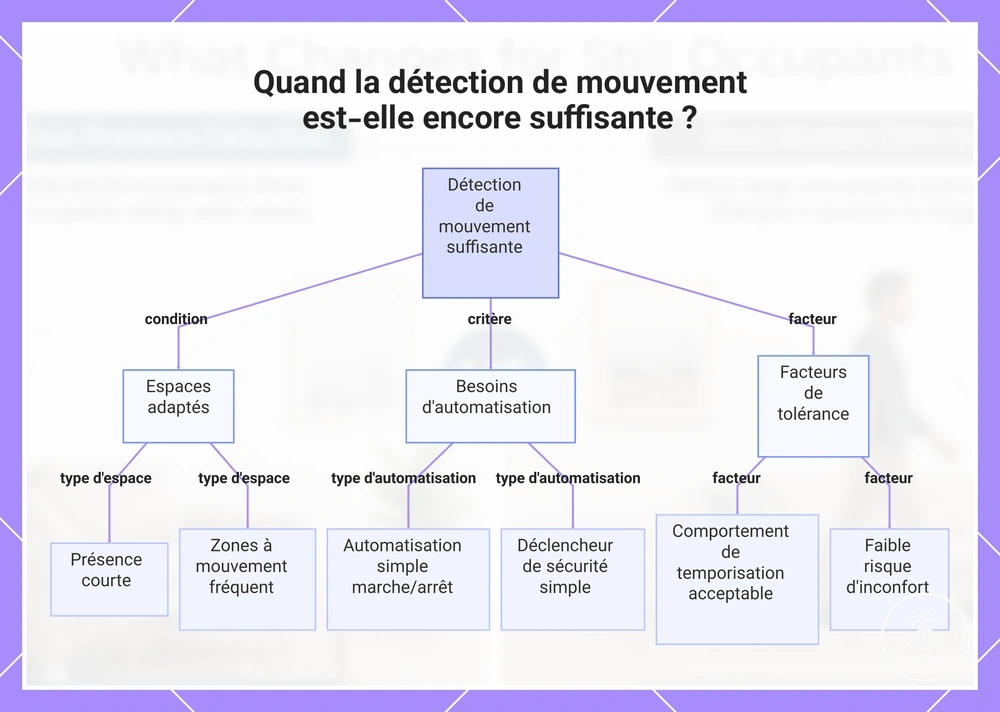 Quand la détection de mouvement est-elle encore suffisante ?