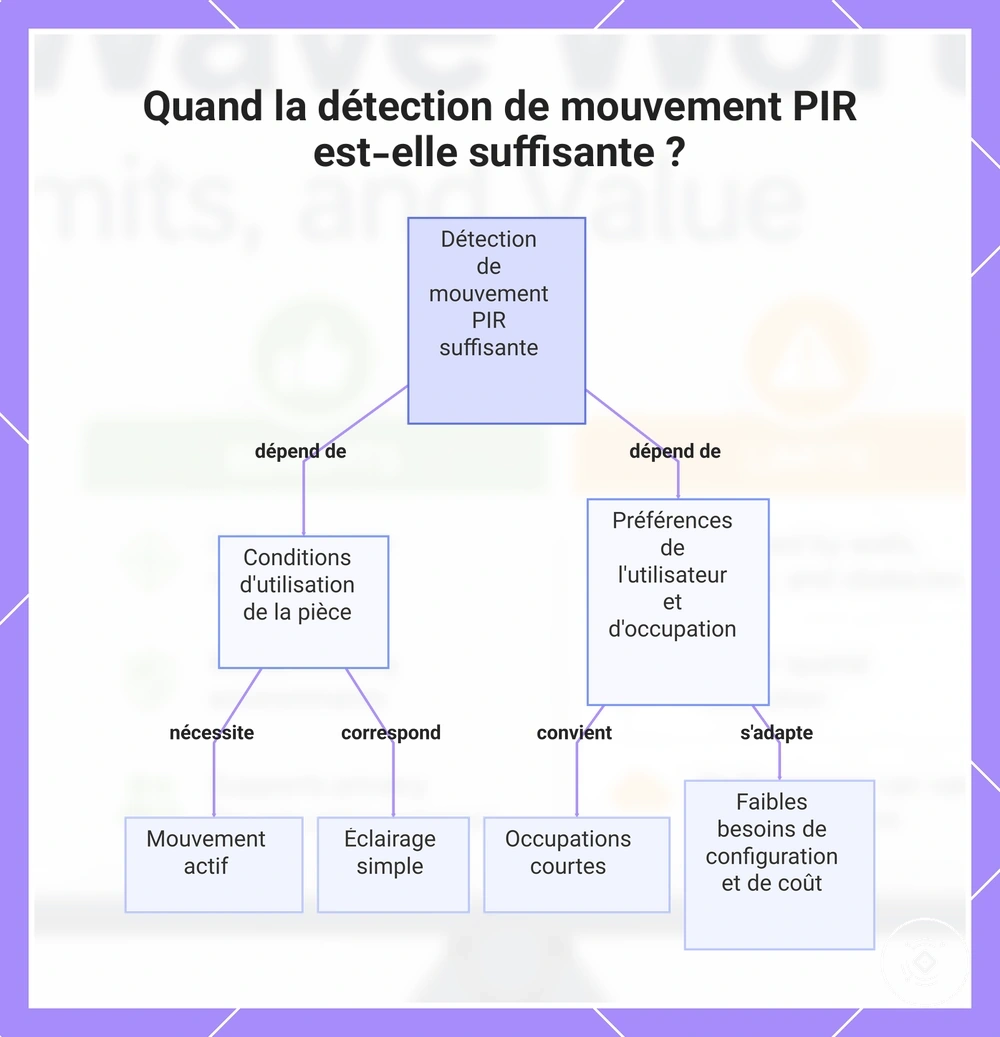 Quand la détection de mouvement PIR est-elle suffisante ?