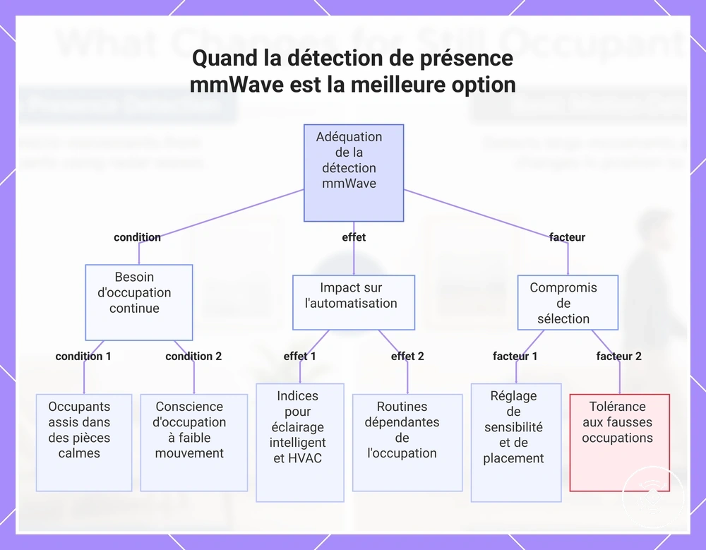 Quand la détection de présence mmWave est la meilleure option
