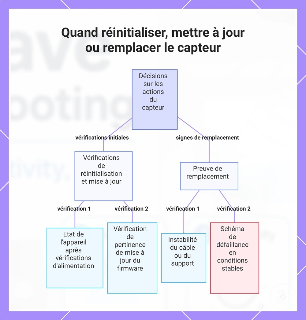 Quand réinitialiser, mettre à jour ou remplacer le capteur