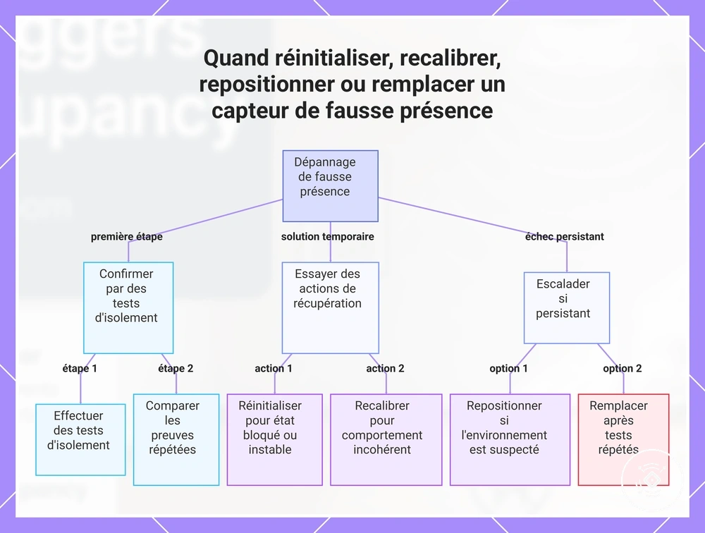 Quand réinitialiser, recalibrer, repositionner ou remplacer un capteur de fausse présence