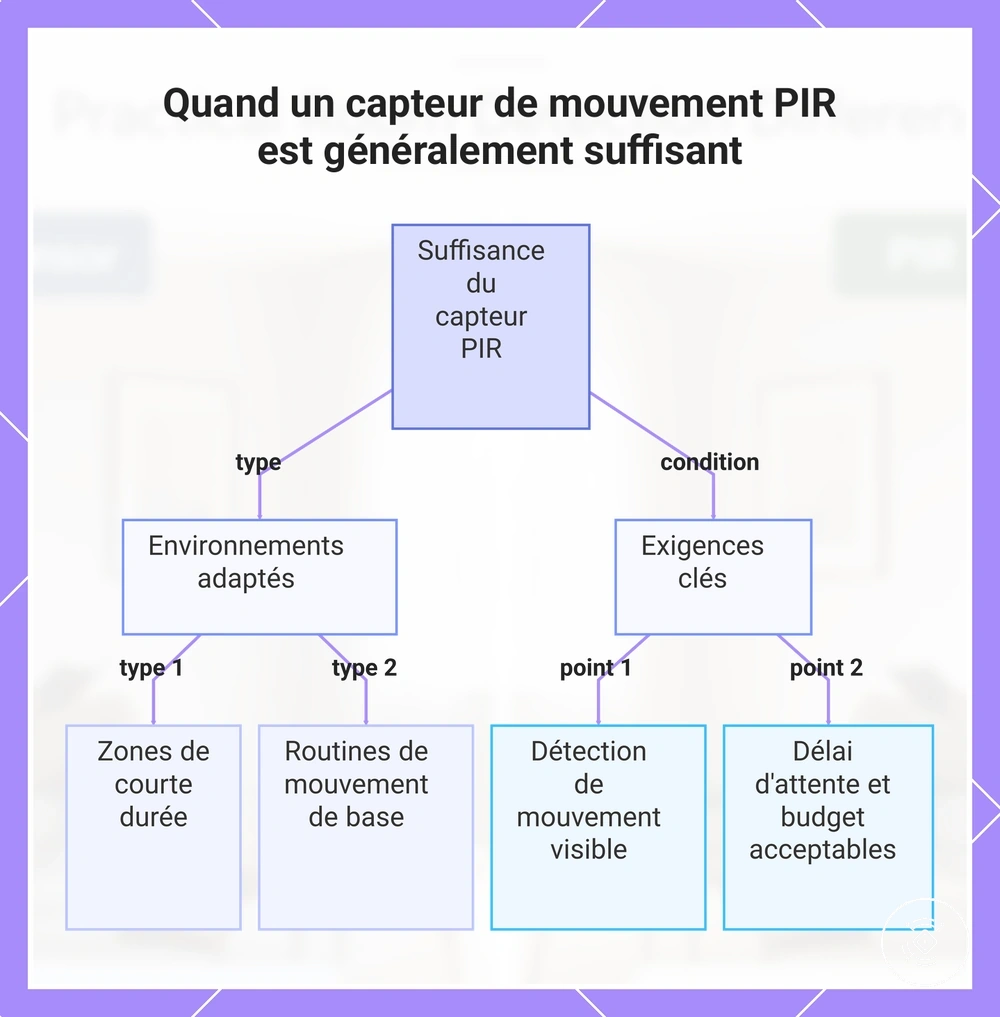 Quand un capteur de mouvement PIR est généralement suffisant