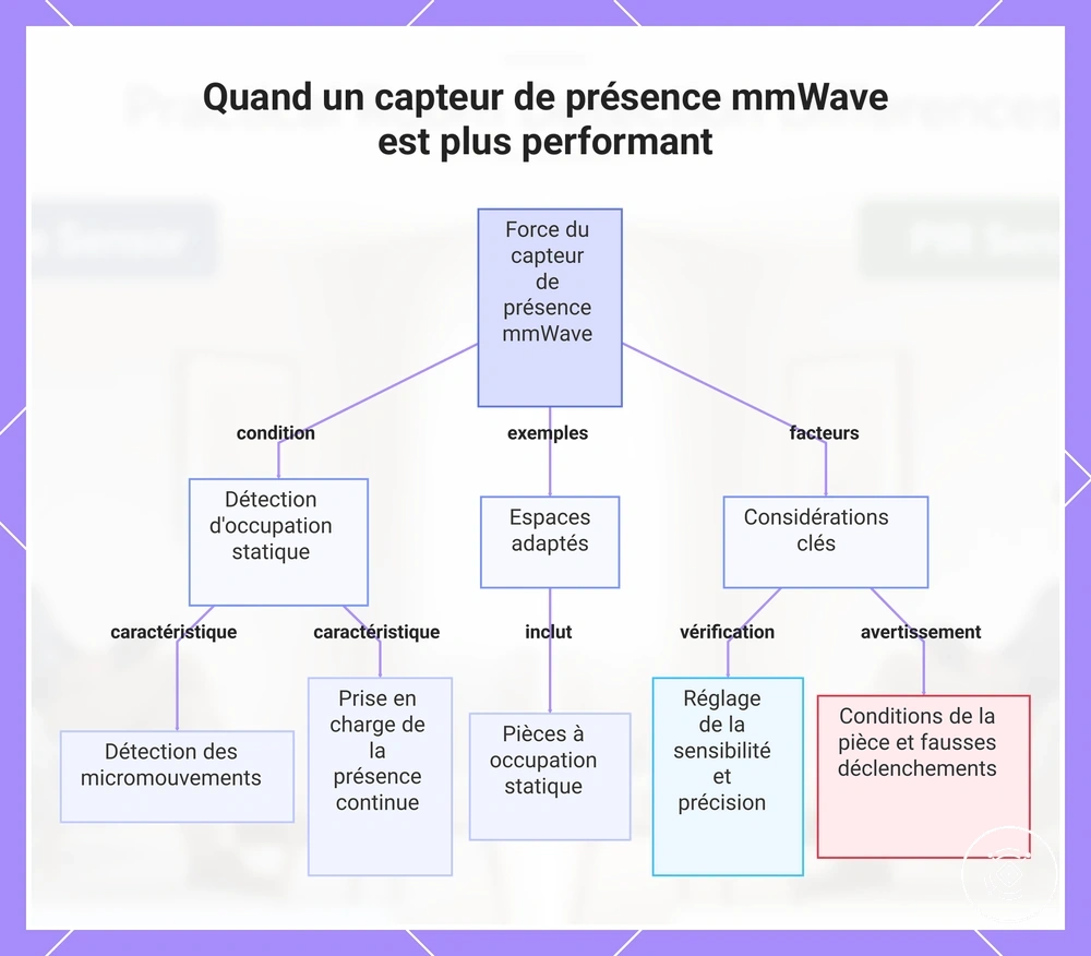 Quand un capteur de présence mmWave est plus performant