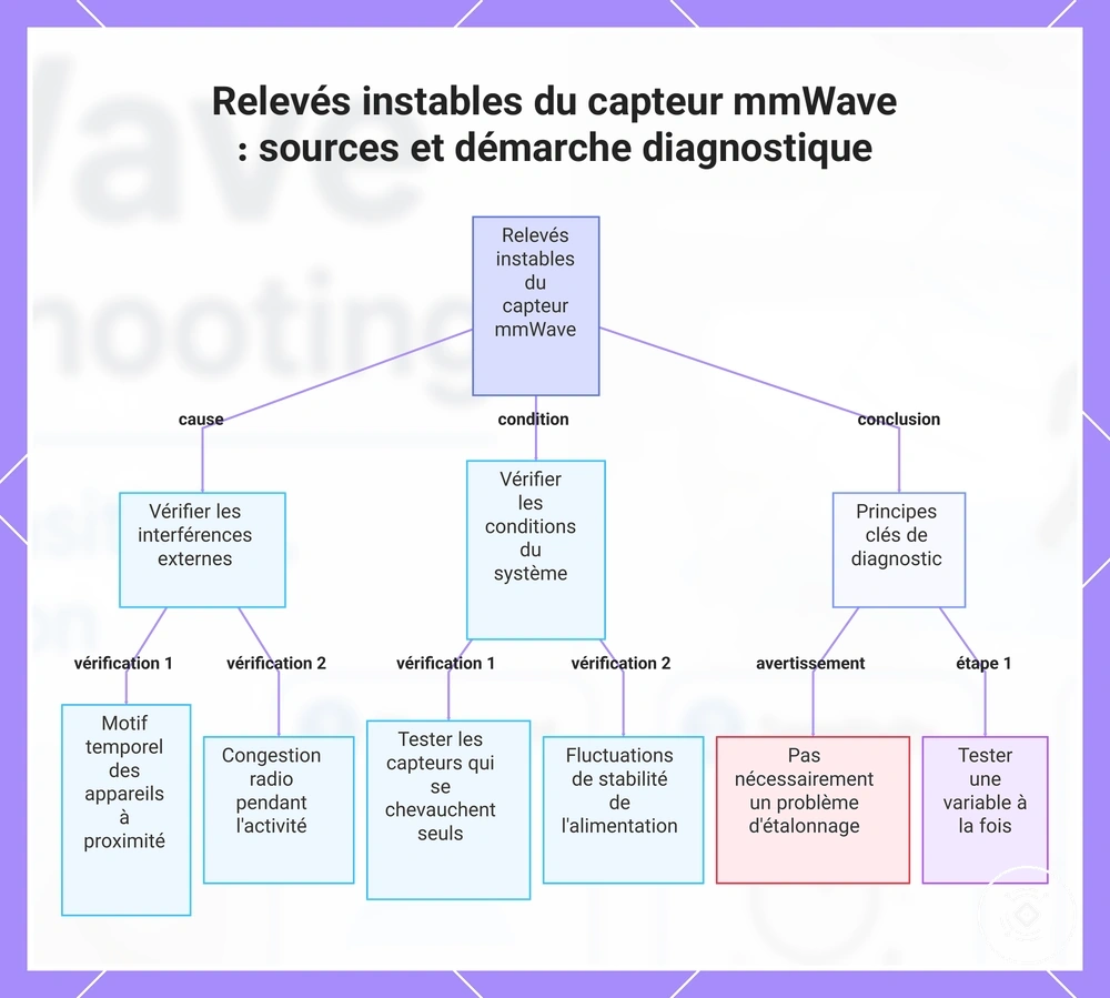 Relevés instables du capteur mmWave : sources et démarche diagnostique
