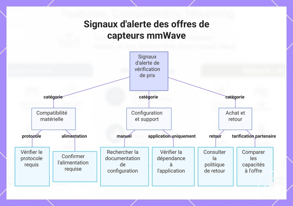 Signaux d'alerte des offres de capteurs mmWave