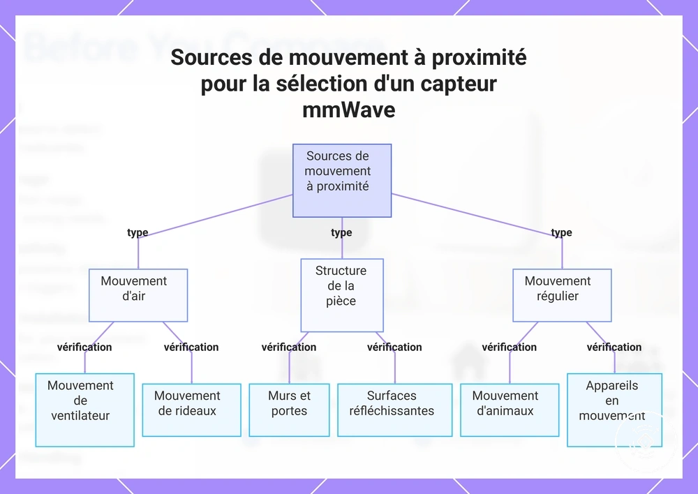 Sources de mouvement à proximité pour la sélection d'un capteur mmWave