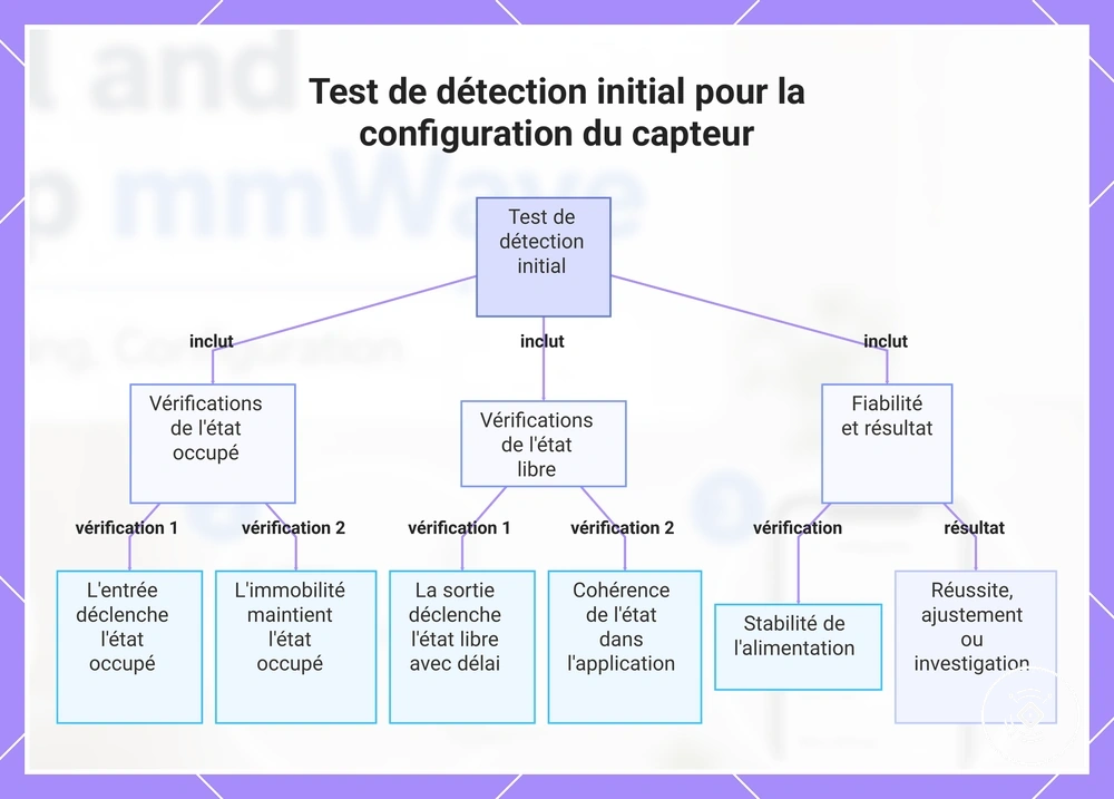 Test de détection initial pour la configuration du capteur
