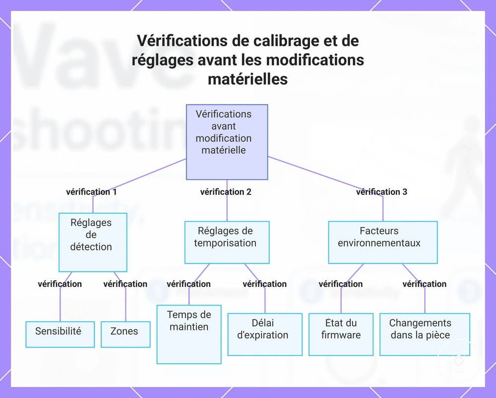 Vérifications de calibrage et de réglages avant les modifications matérielles
