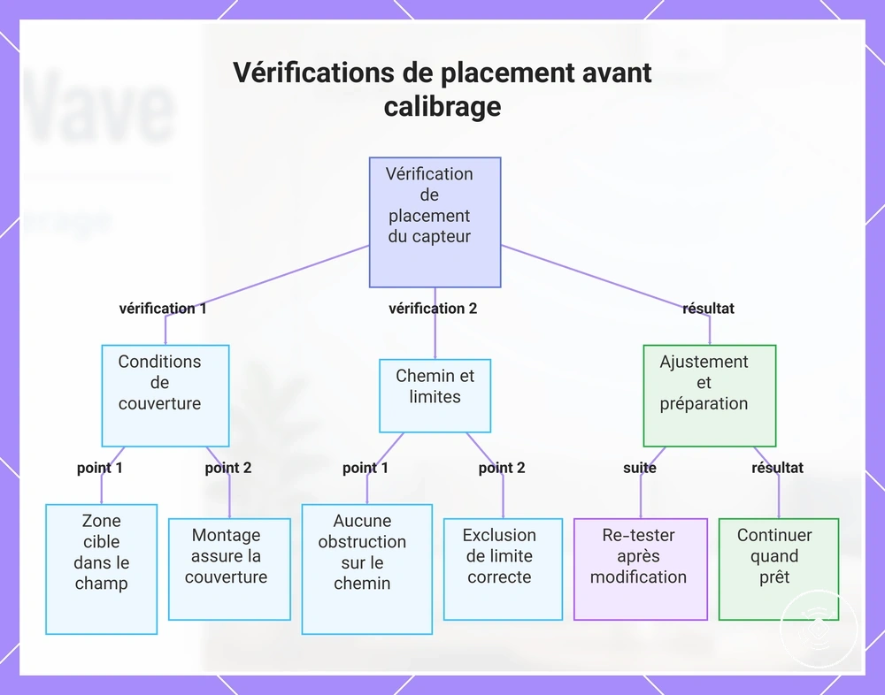 Vérifications de placement avant calibrage