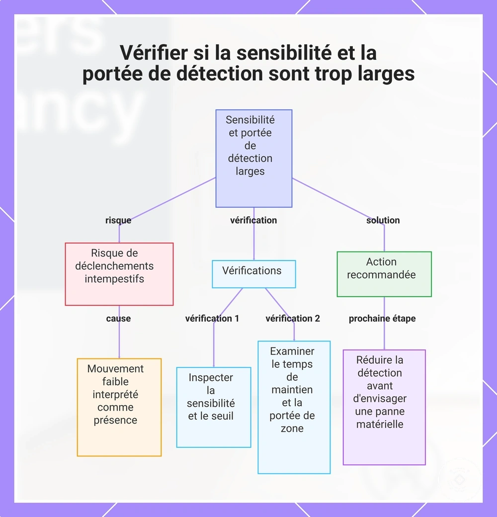 Vérifier si la sensibilité et la portée de détection sont trop larges