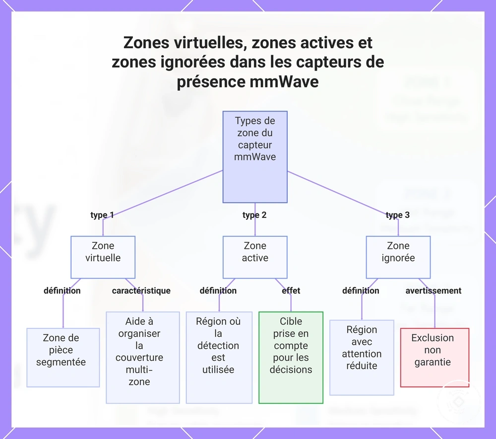 Zones virtuelles, zones actives et zones ignorées dans les capteurs de présence mmWave